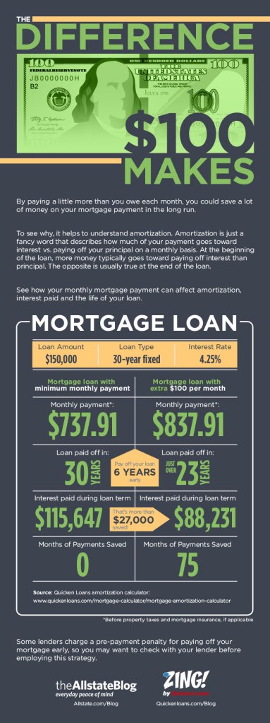 Infographic on amortization by Quicken Loans.